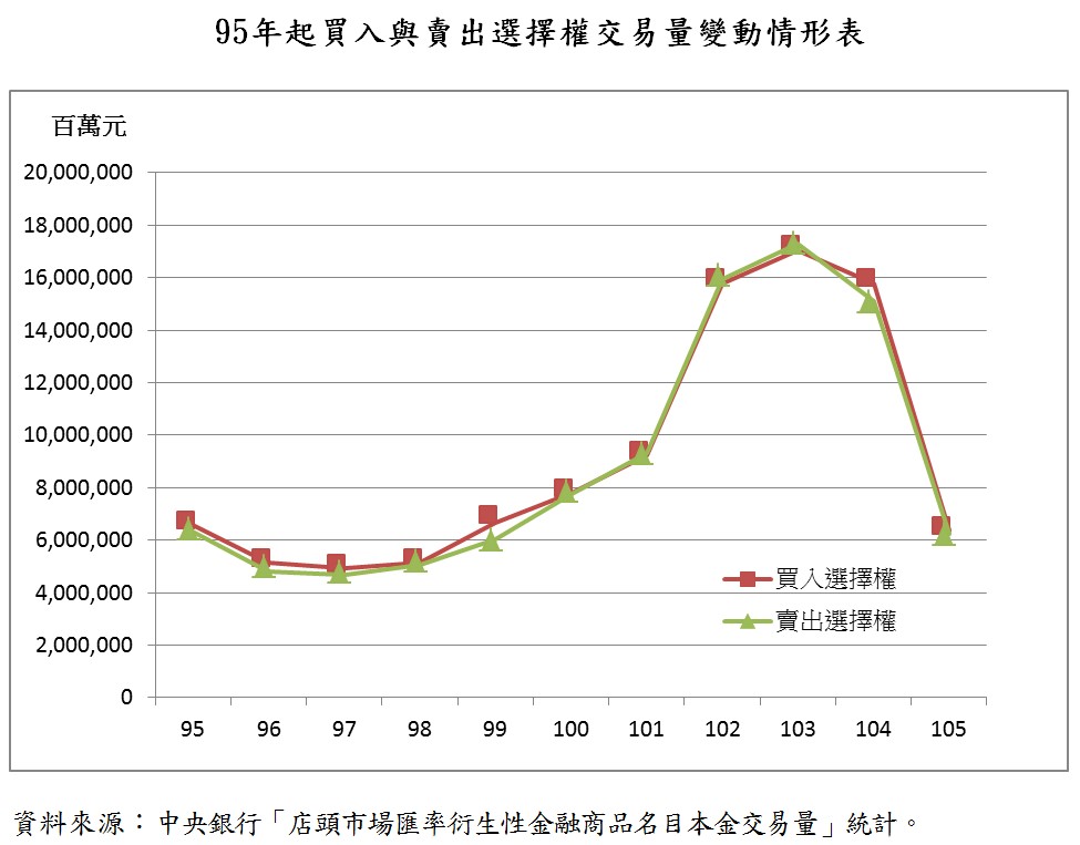 95年起買入與賣出選擇權交易量變動情形表